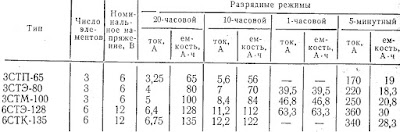 Технические данные некоторых стартерных кислотных аккумуляторов Технические данные некоторых стартерных кислотных аккумуляторов