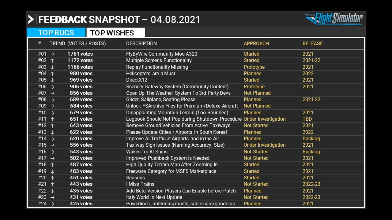 [Simulator News] MSFS Development Roadmap