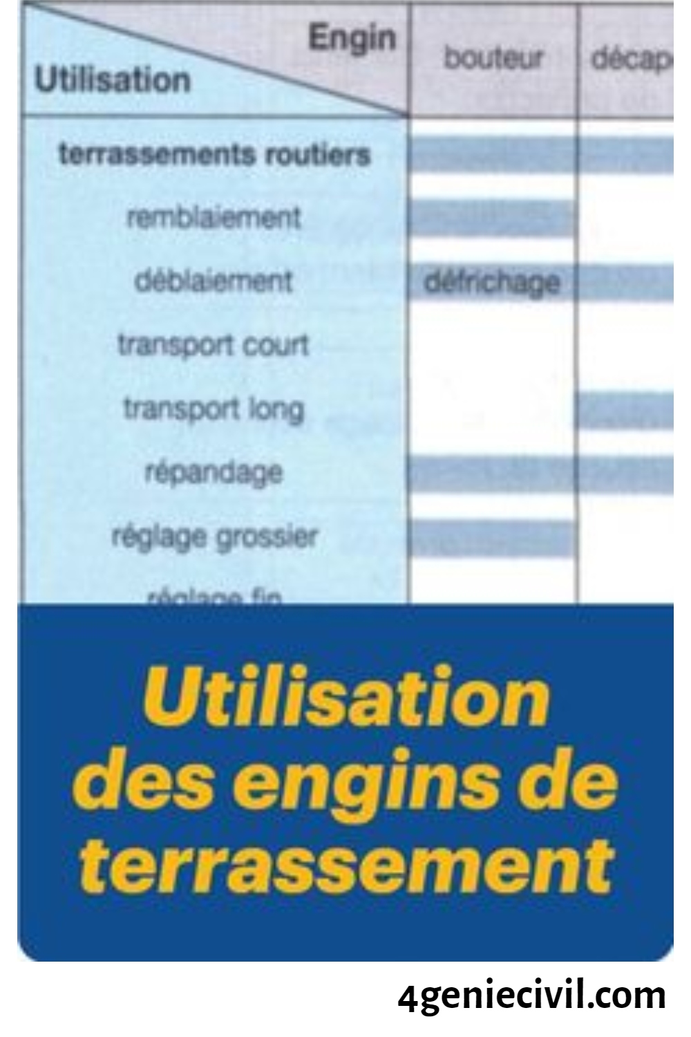 Le matériel à utiliser dans le terrassement selon le type d'utilisation adéquat.