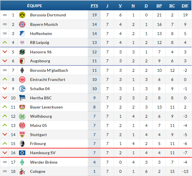 Bundesliga 2017/2018 Round 14 010203 décembre 2017 News 24/7
