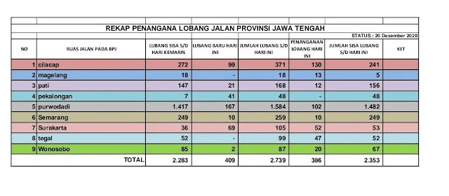 jalan berlubang dijawa tengah grobogan juaranya