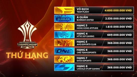 Team Flash vô địch AIC 2019, nhưng ai đại diện VN đấu Liên Quân tại SEA Games?