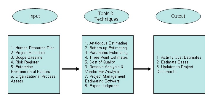 Become a Certified Project Manager: Chapter 43: Estimating Costs and ...