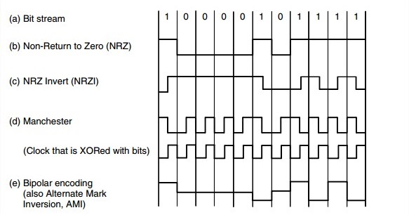 TechKnowledge: Baseband Transmission | java program for bytecount in ...