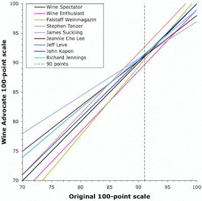 Nine different 100-point wine-scoring systems