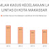 Riset Terkait Kecelakaan Lalu Lintas di Kota Makassar 