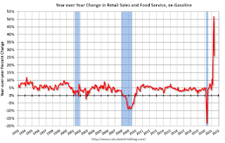 Year-over-year change in Retail Sales