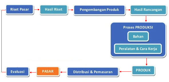 Skema proses dalam wirausaha kerajinan