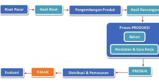 Sumber daya yang dikelola dalam sebuah wirausaha