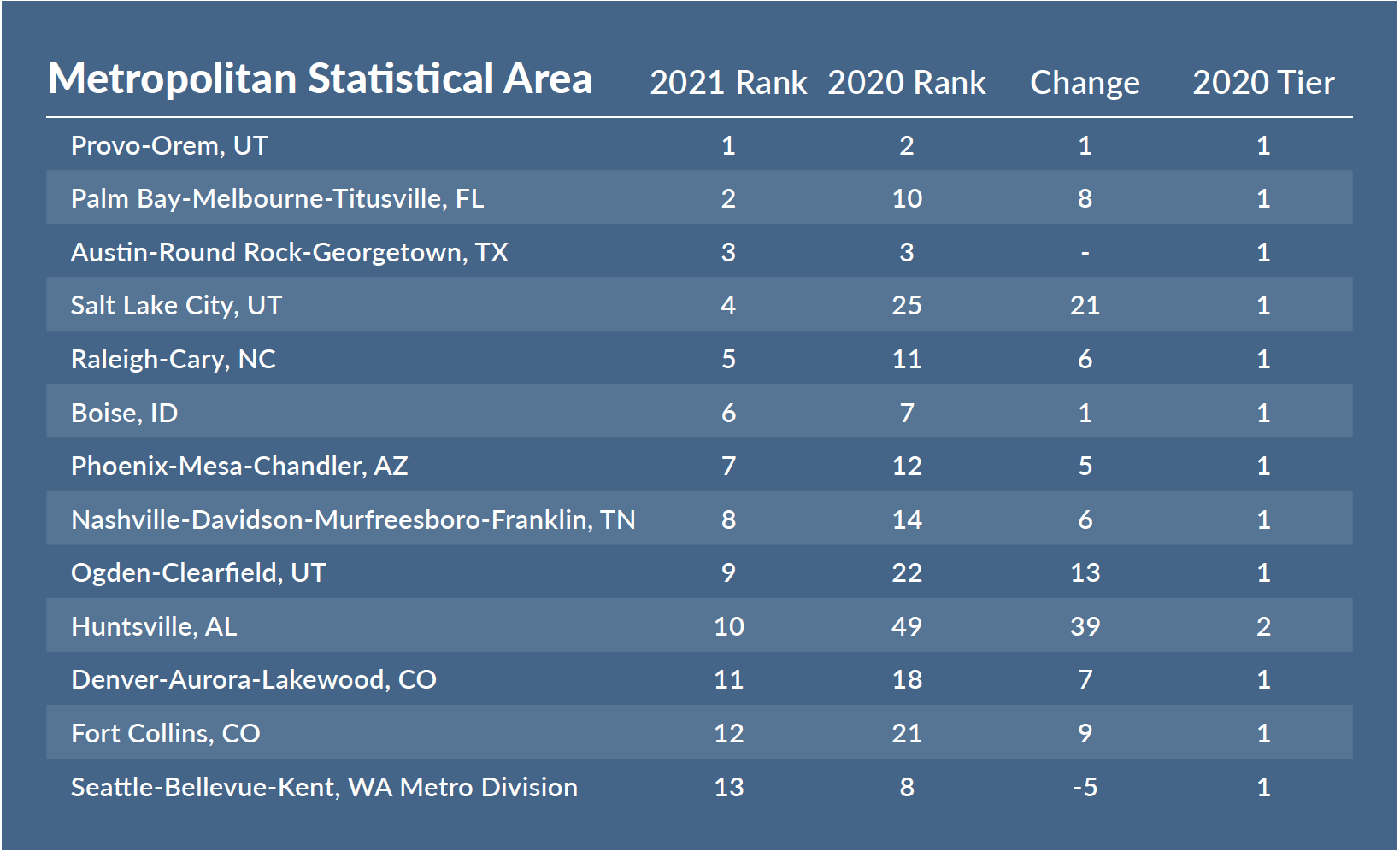 BestPerforming U.S. Cities Index