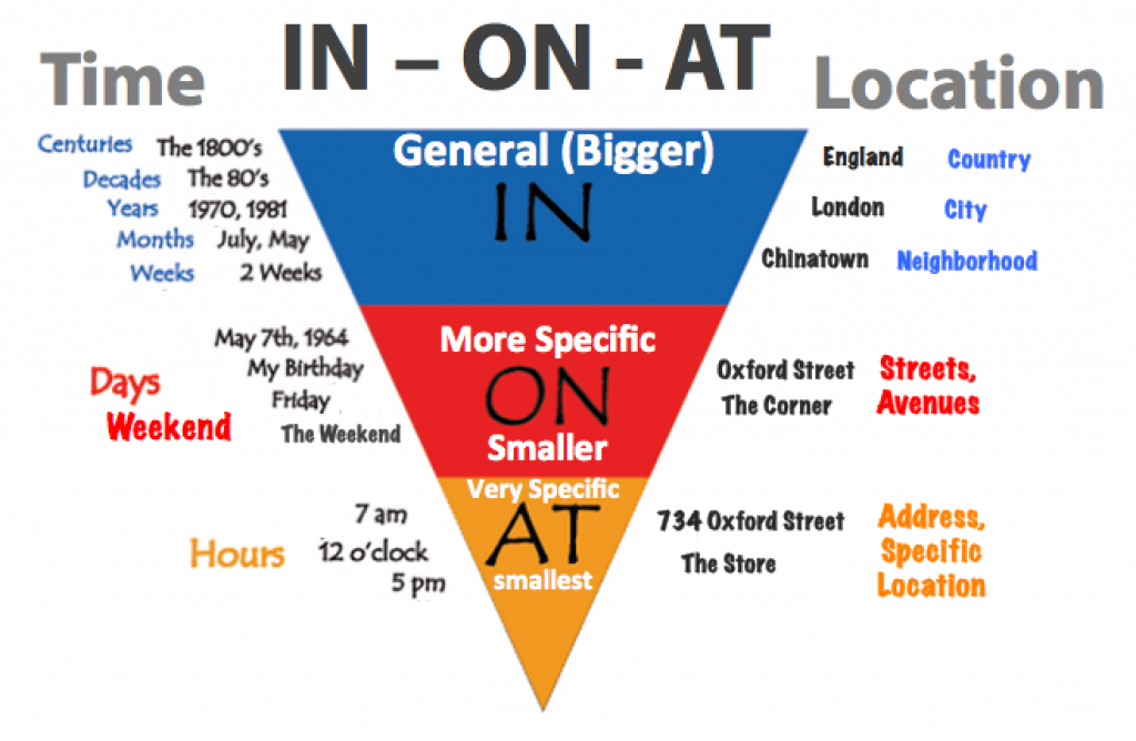 Prepositions of Place (in, on, at) Explanations and Examples | Learn ...