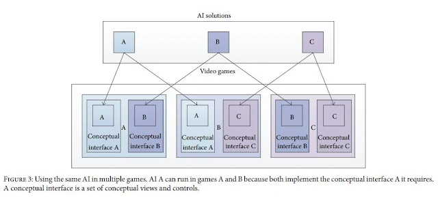 Figure 3: Using the same AI in multiple games. AI A can run in games A and B because both implement the conceptual interface A it requires. A conceptual interface is a set of conceptual views and controls.
