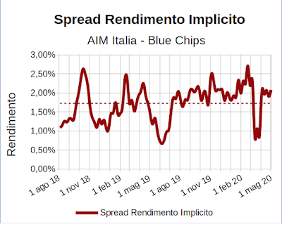 Spread rendimento implicito indice Aim Italia Investable meno indice FTSE Mib