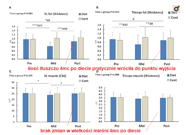 Zmiany hormonalne po redukcji