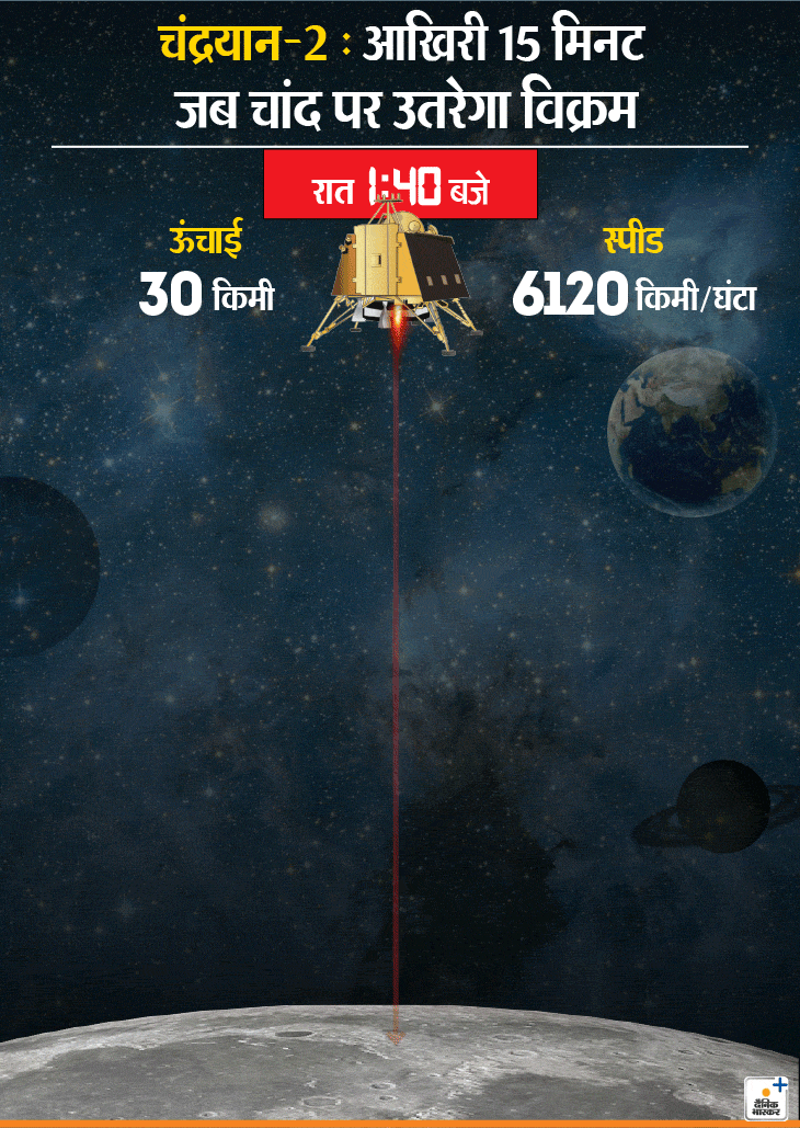 Ganesan Senthilvel Chandrayaan 2 And this time, we won't just be orbiting the moon, we'll be landing on it. ganesan senthilvel chandrayaan 2