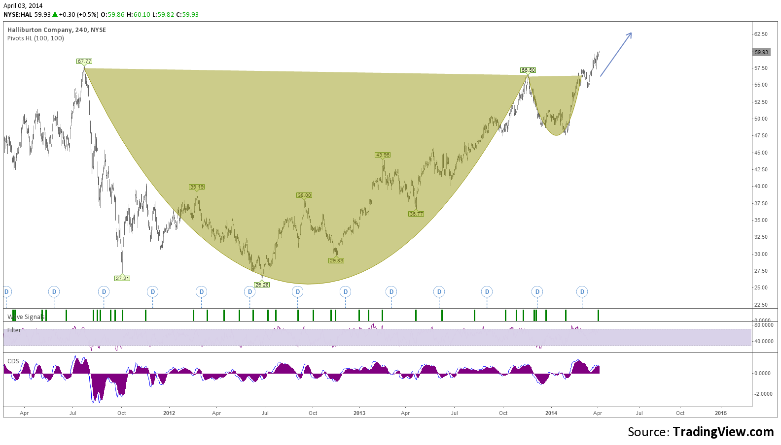 Trading Chart Cup and Handle bullish pattern forecast