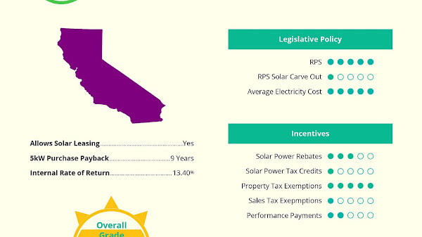 Solar power in California