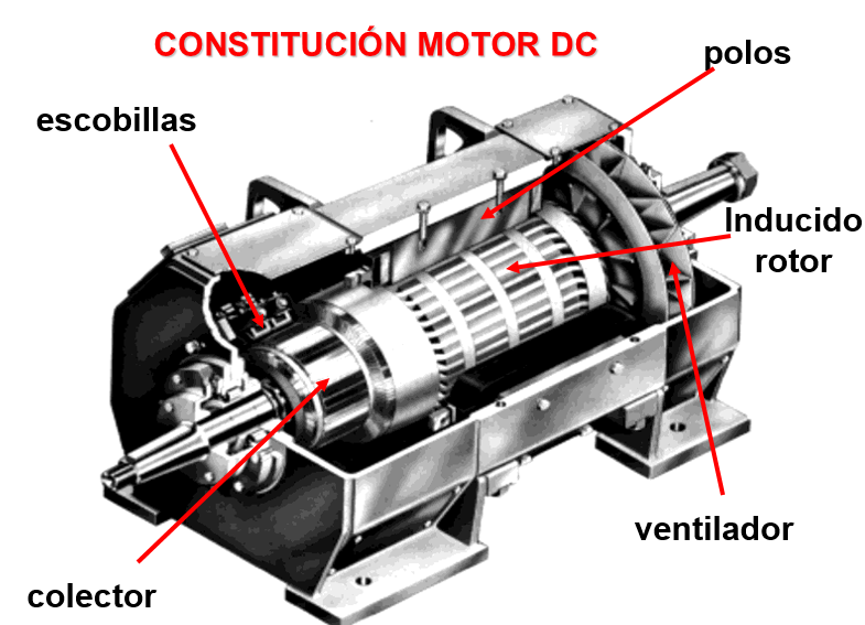 Conceptos básicos de los motores de CC con escobillas