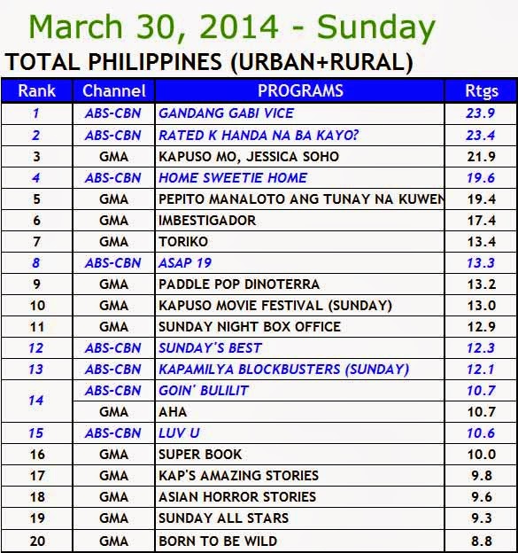 March 30, 2014 Philippines' TV Ratings