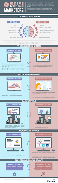 Right Brain vs Left Brain Marketers