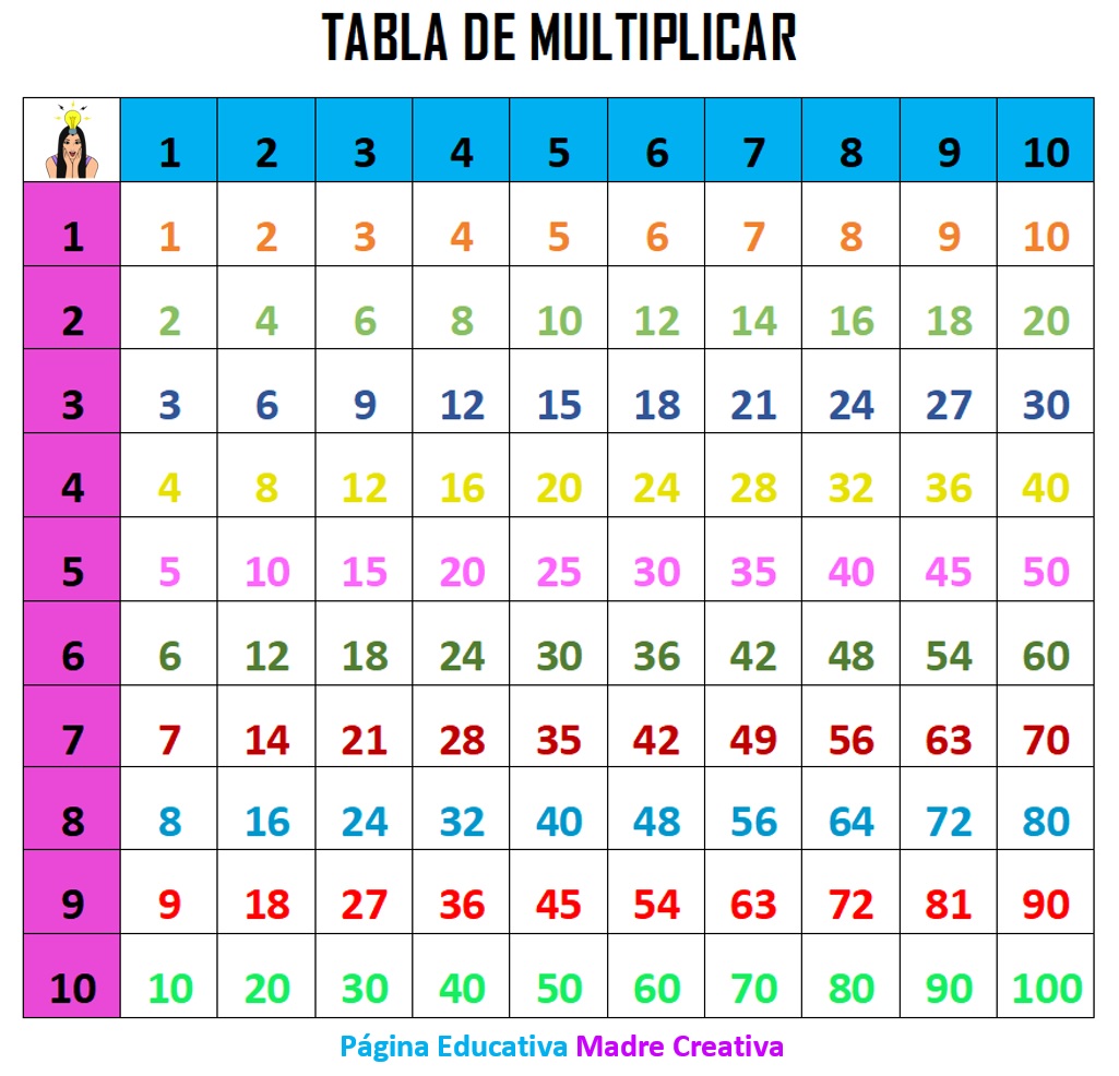 PÁGINA EDUCATIVA MADRE CREATIVA TABLA DE MULTIPLICAR DE PITÁGORAS