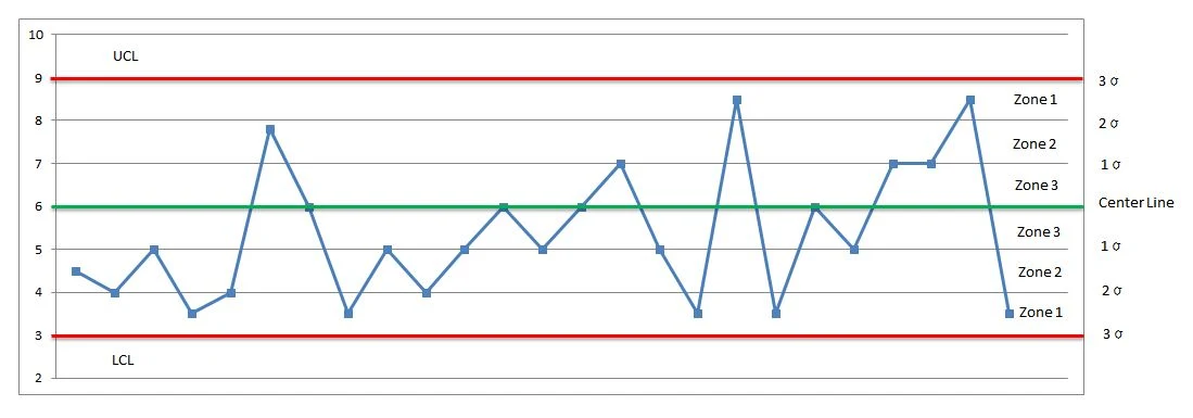 Control Chart Interpretation, Rules and Patterns