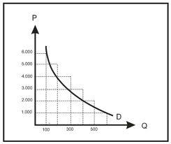 Gambar   Kurva Permintaan