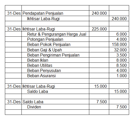 ❤ Contoh jurnal penyusutan leasing