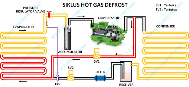 siklus hot gas defrost