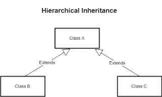 Inheritance in Java with Example