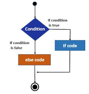 C++ if, if...else and Nested if...else With Example