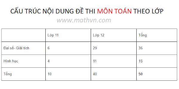 Cách làm tốt bài thi môn Toán trung học phổ thông quốc gia 2020