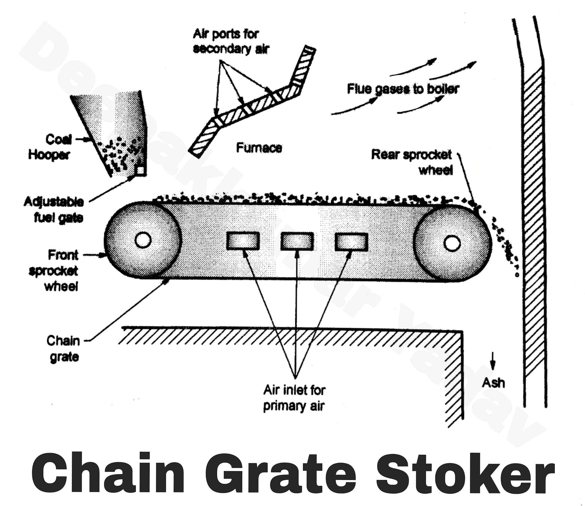 Overfeed stokers and its Types