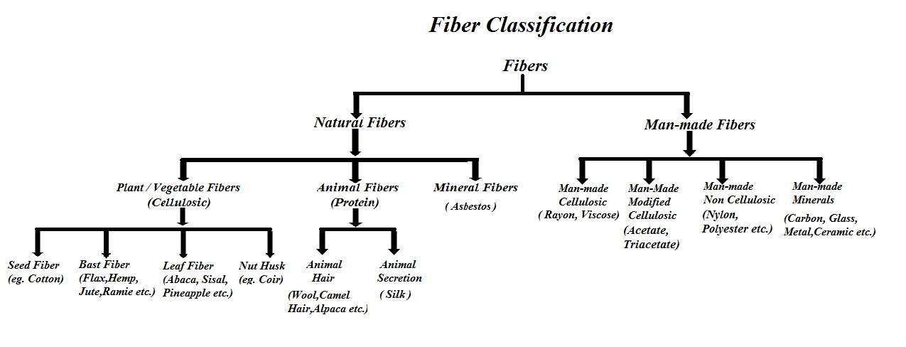 Textile Jogot Written Short Questions And Answers On Textile Fiber