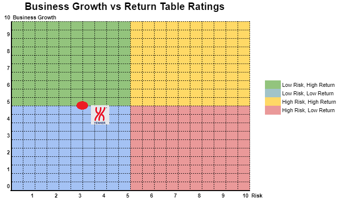 Yenher share price