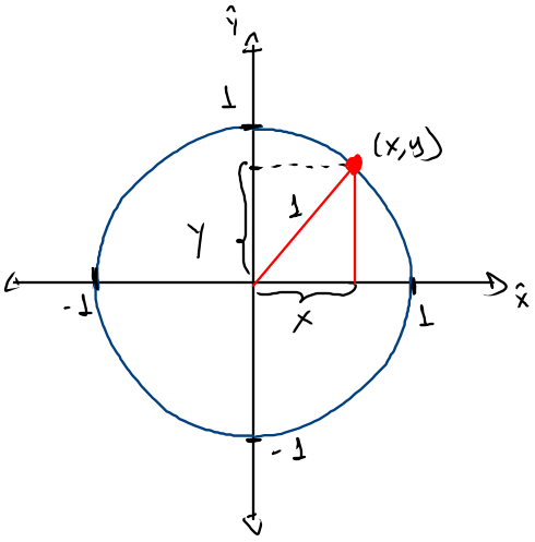 Cercle Unitaire et le domaine, l'image et le graphique