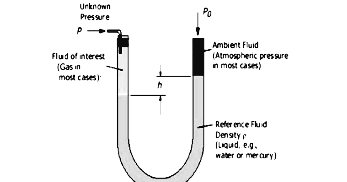 UTube Manometer