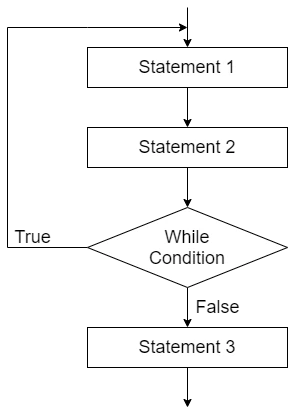 Looping Or Iteration Structure (Looping Structure and Nested Loop) in C ...