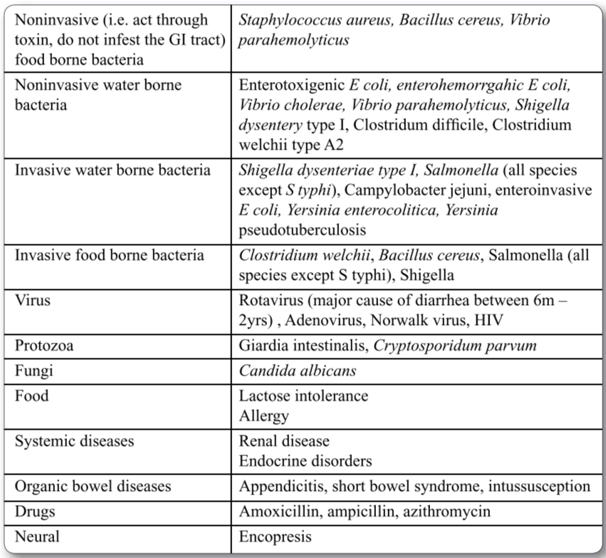 DiarrheaTypes, Causes, Treatment, Diagnosis, and Diet