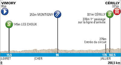 Perfil Paris Nice Etapa 2