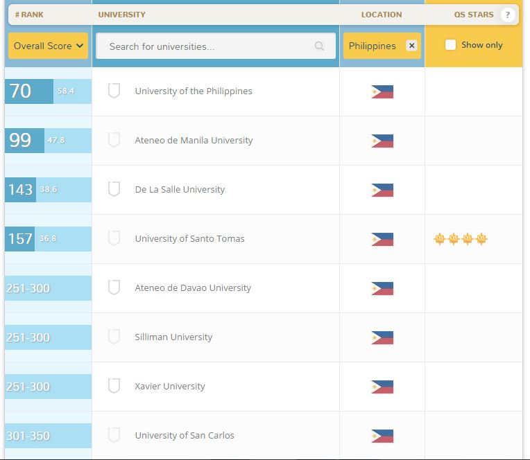 8 PH schools among the Top 350 Universities in Asia 2016