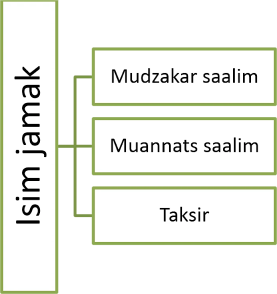 Lengkap : Pembagian Isim Berdasarkan Jumlah dalam Bahasa Arab Lengkap : Pembagian Isim Berdasarkan Jumlah dalam Bahasa Arab