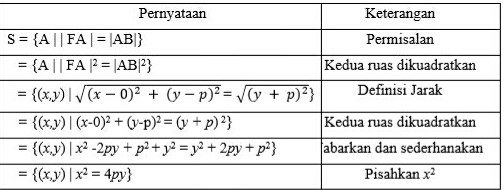 Persamaan Parabola Sederhana