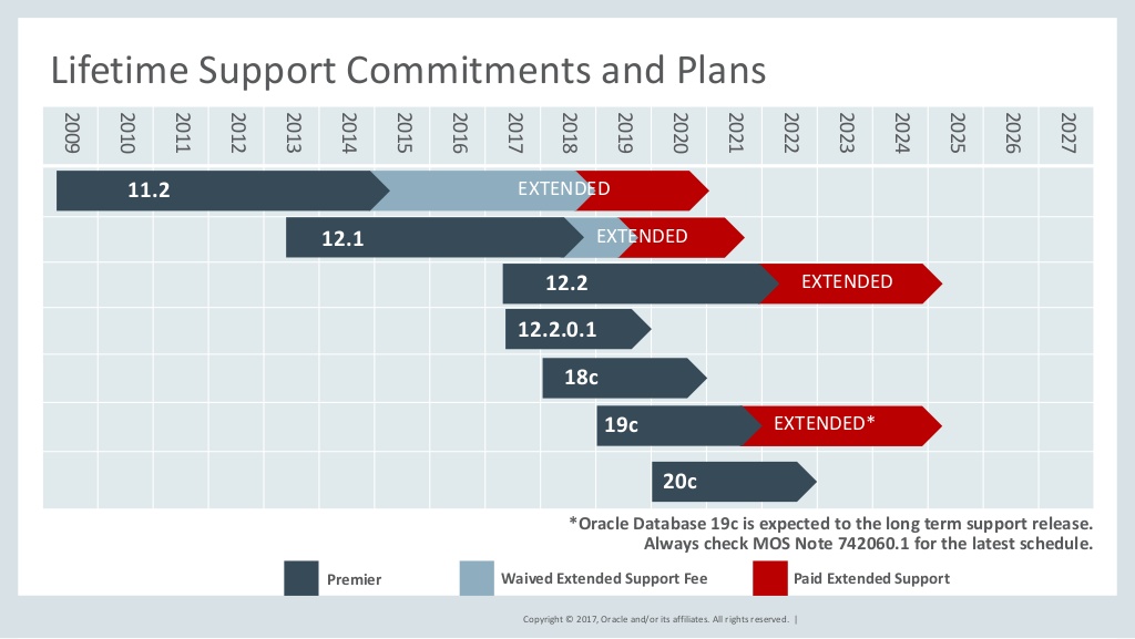 Roadmap Of Oracle Database Releases DaDBm, 57% OFF