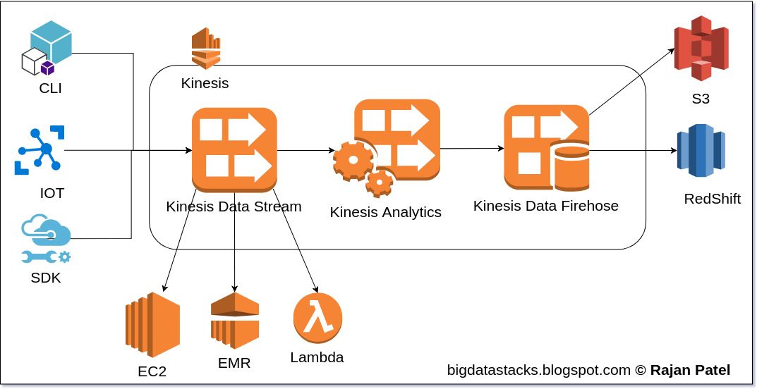 AWS Kinesis Stream, Firehose, Analytics Overview