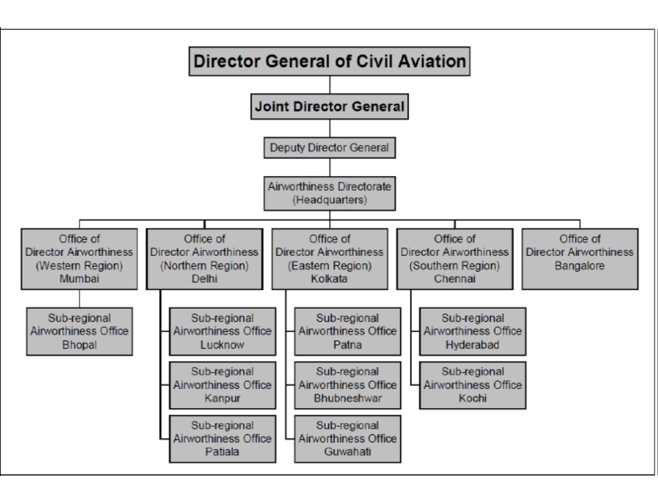 Icao Organization Chart