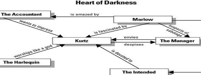 Heart of Darkness Easy Short Summary, Settings