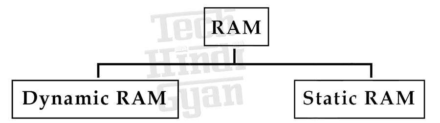 Types of RAM