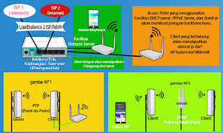 Fungsi Dari Mikrotik Dan Access Point