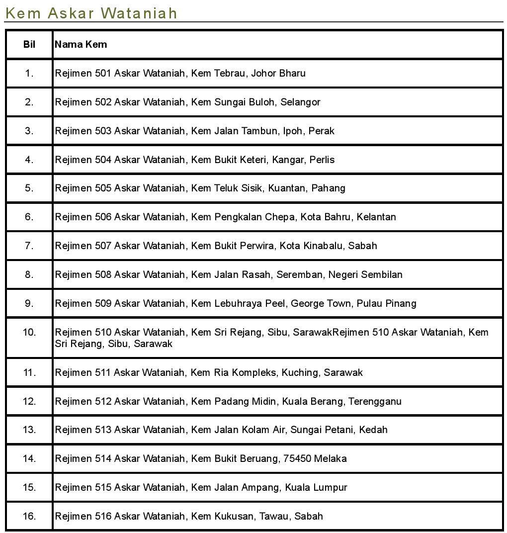 Senarai kem tentera di malaysia